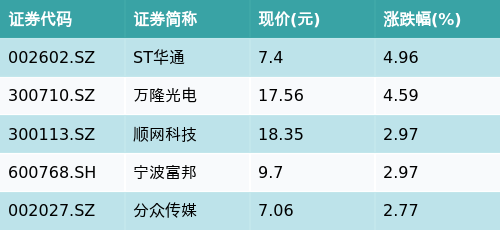 中国股票配资网网站 ETF最前线 | 国泰中证动漫游戏ETF(516010)早盘上涨0.93%，电子竞技主题走强，ST华通上涨4.96%