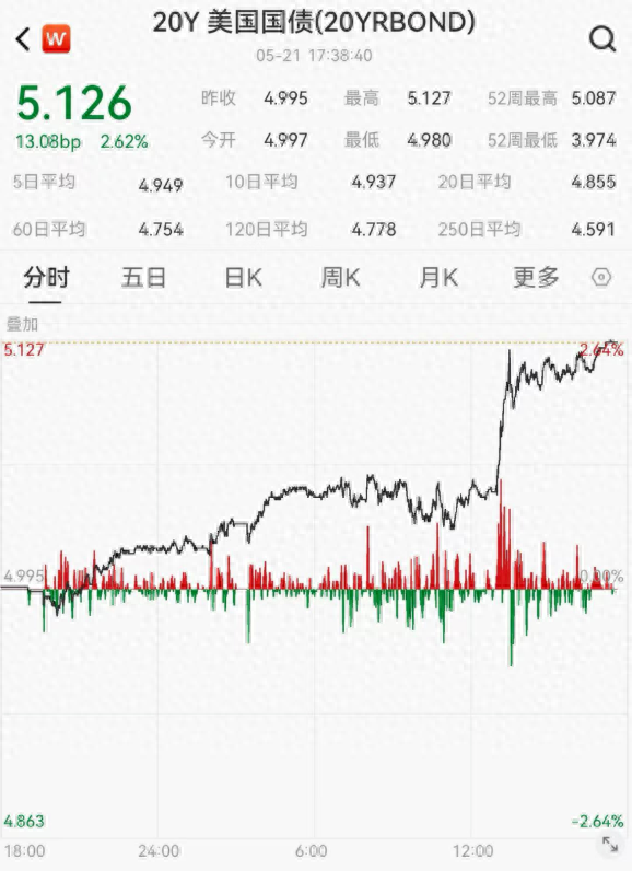 配资在线炒股查询 美债收益率破5%! 36万亿债务大雷下: 美债崩盘还是人民币崛起?