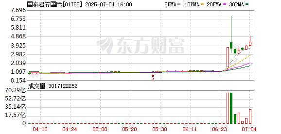 配资实盘网 8月1日生效！国泰君安国际暴涨背后的香港虚拟货币市场
